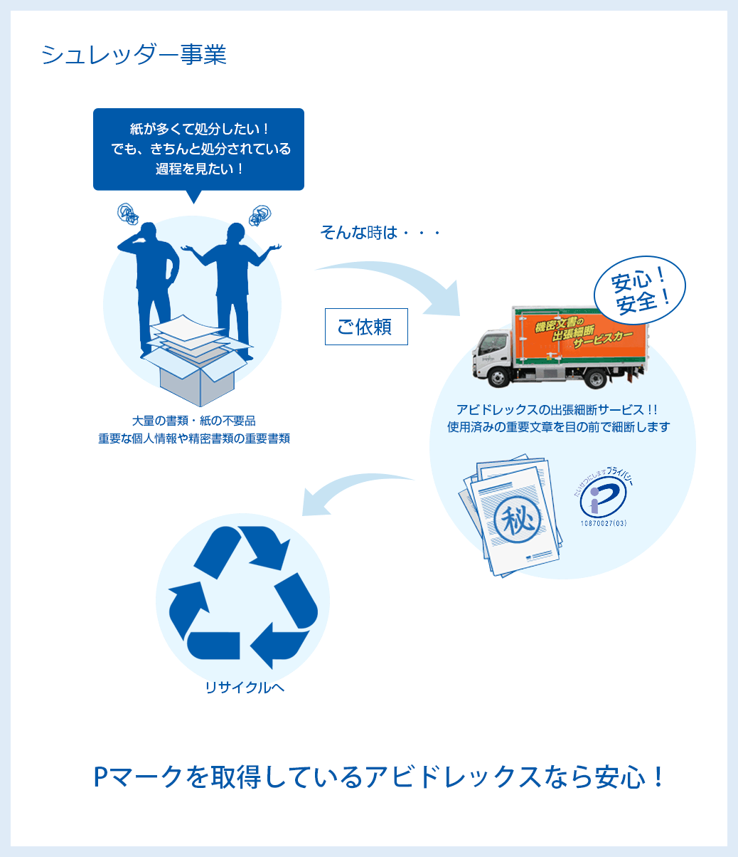 シュレッダー事業